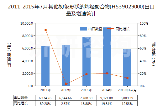 2011-2015年7月其他初級(jí)形狀的烯烴聚合物(HS39029000)出口量及增速統(tǒng)計(jì) 2011-2015年7月其他初級(jí)形狀的烯烴聚合物(HS39029000)出口量及增速統(tǒng)計(jì)